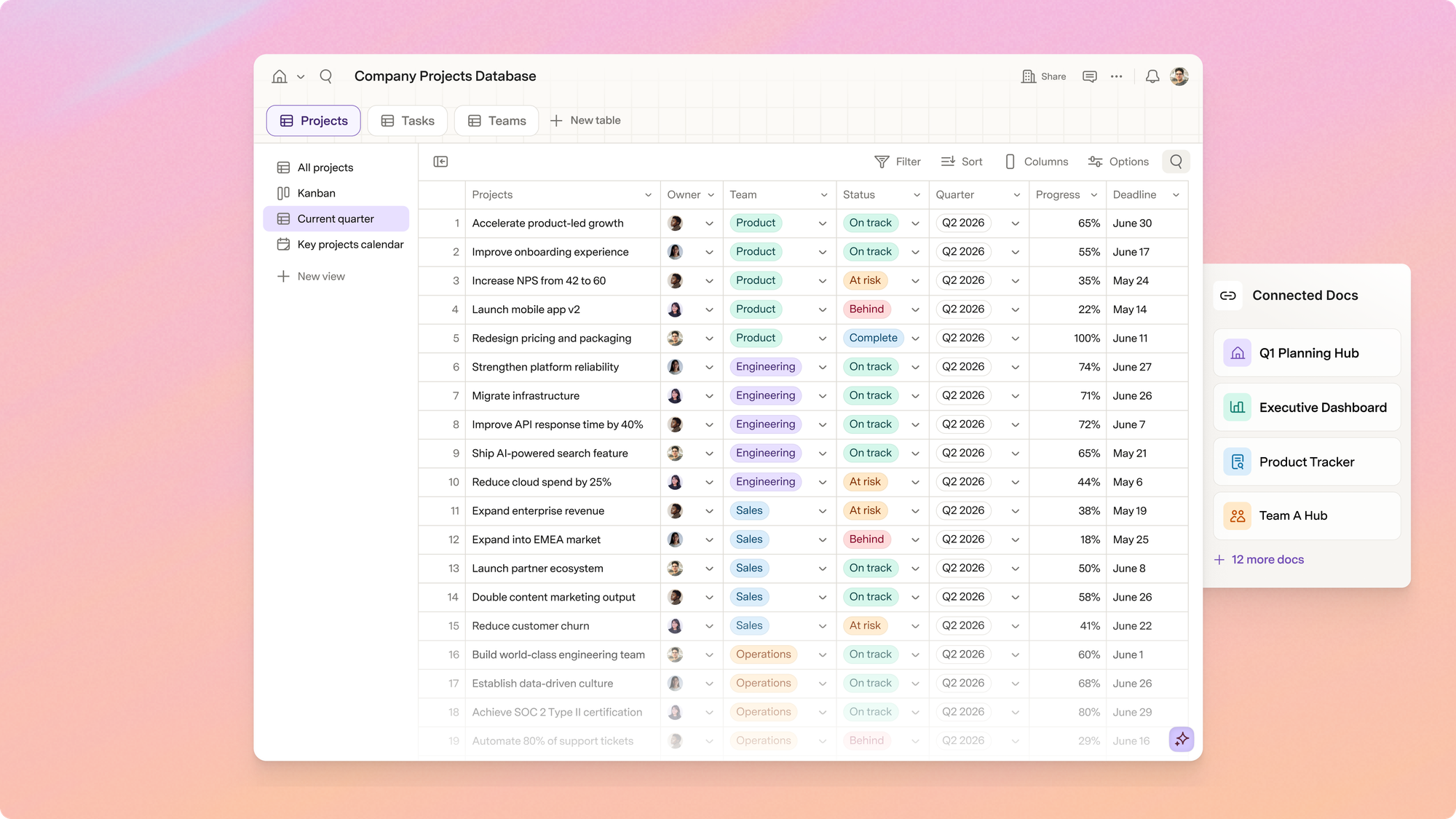 Company Projects Database: showing a table of 19 projects with columns for owner, team (Product, Engineering, Sales, Operations), status (on track, at risk, behind, complete), quarter, progress percentage, and deadline. A floating panel to the right lists connected docs including Q1 Planning Hub, Executive Dashboard, and Product Tracker.